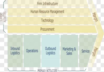 Porter's Value Chain business model diagram on a transparent background.