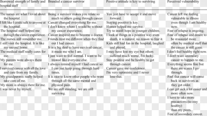 Columns of text featuring cancer survivor testimonials displayed on a transparent background.